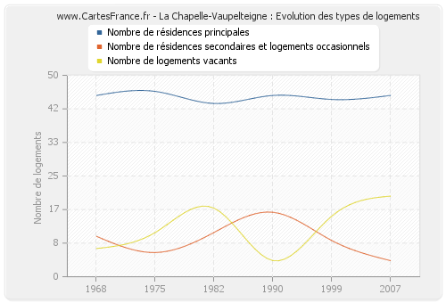 La Chapelle-Vaupelteigne : Evolution des types de logements